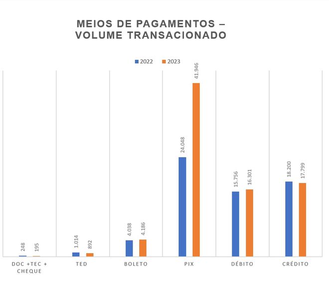 Pix ganha de lavada no volume de transferências contra outros métodos no Brasil (Imagem: Reprodução/Febraban)