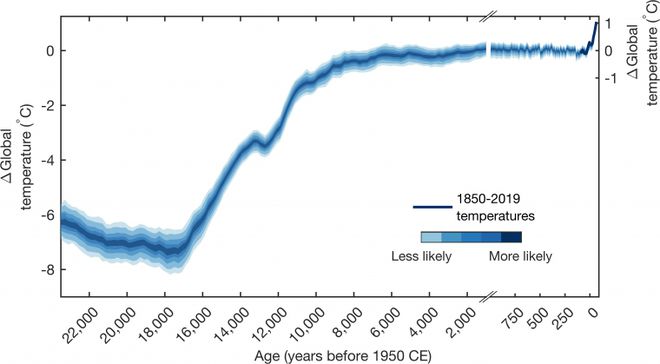 O gráfico mostra a temperatura média global dos últimos 24.000 anos (Imagem: Reprodução/Matthew Osman/University of Arizona)