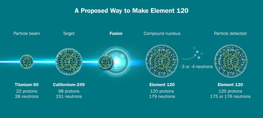 O novo método utilizando titânio para criar o elemento superpesado 120, com a proposta em infográfico (Imagem: Jenny Nuss/Berkeley Lab)