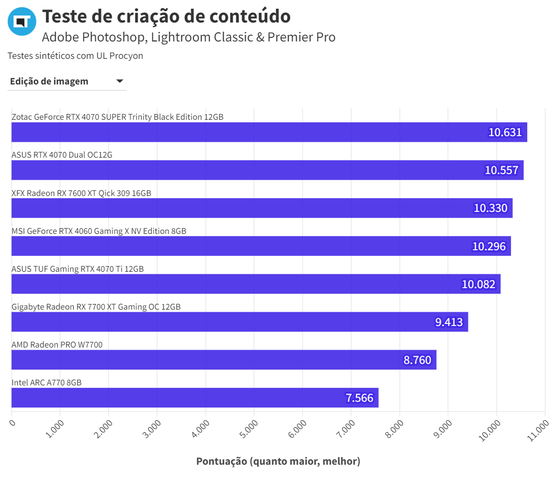 RTX 4070 ASUS Dual Edição de Imagem