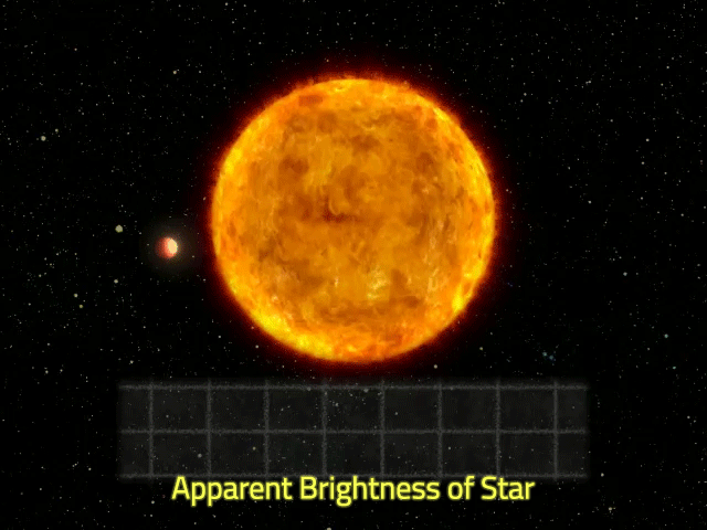 A animação mostra a queda no brilho de uma estrela provocada pela passagem de um planeta em sua frente, a partir da perspectiva do telescópio TESS (Imagem: Reprodução/Goddard Space Flight Center/NASA)