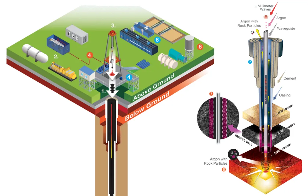 A sonda da Quaise combinará perfuração rotativa convencional com perfuração de energia direcionada por onda milimétrica movida a girotron (Imagem: Reprodução/Quaise)