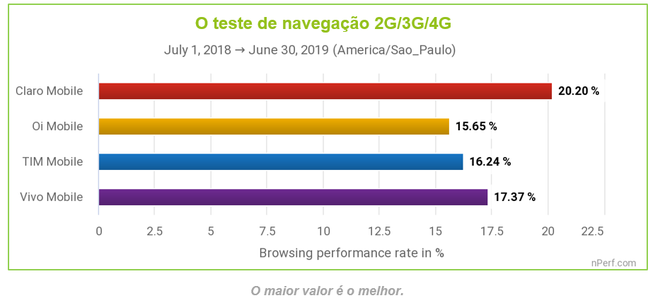 Aplicativo mostra qual operadora brasileira tem a melhor conexão à internet
