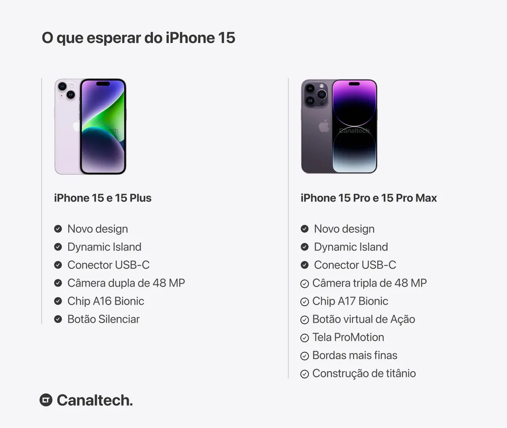 Principais semelhanças e diferenças entre duplas da linha iPhone 15 (Imagem: Victor Carvalho/Canaltech)