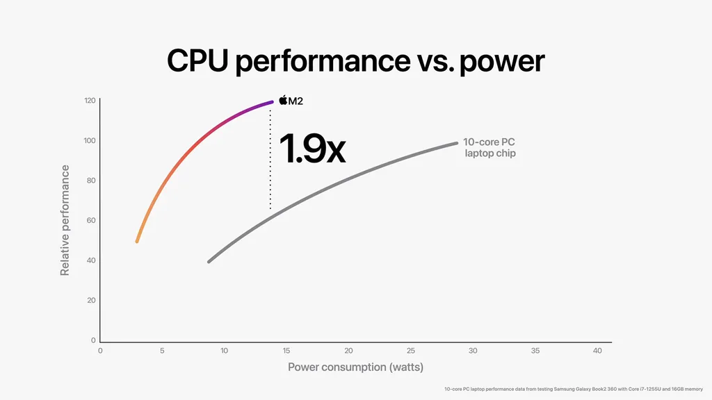 Contra o Intel Core i7 1255U, de 10 núcleos e 12 threads, o M2 ofereceria 90% mais desempenho dentro da mesma faixa de consumo (Imagem: Apple)