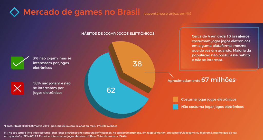 Os cinco gêneros de jogos mais jogados no Brasil