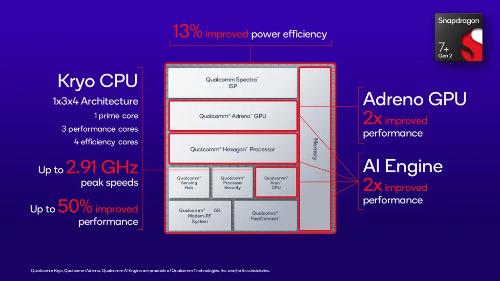 O Snapdragon é o melhor chipset intermediário atualmente (Imagem: Divulgação/Qualcomm)