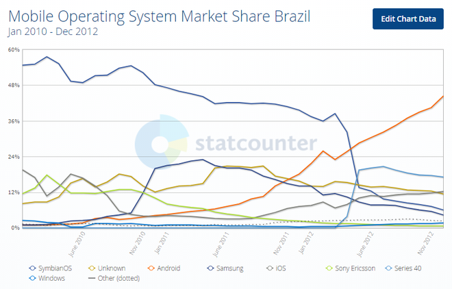 Participação do SymbianOS no mercado brasileiro. Período de janeiro de 2010 a dezembro de 2012 (Foto: Reprodução/Statecounter)
