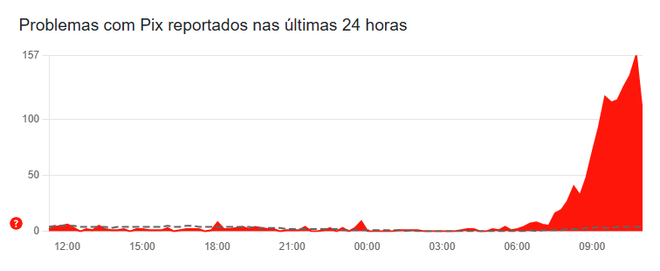 Usuários relatam problemas no Pix nesta segunda-feira (6) (Imagem: Reprodução/Downdetector)