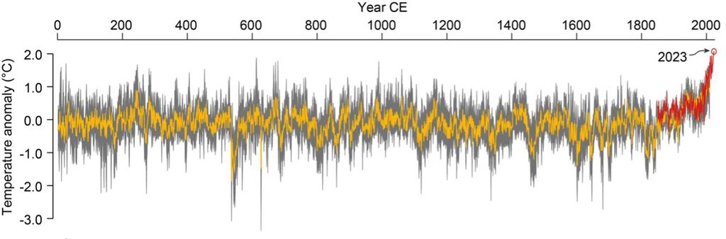Gráfico mostrando, em vermelho, a temperatura que medimos com instrumentos modernos, e, em amarelo, a temperatura estimada com anéis de árvores (Imagem: Esper et al./Nature)