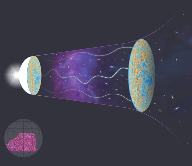 O gráfico mostra como a radiação cósmica de fundo (círculo em azul, verde e laranja) viaja à medida em que o universo expande e é distorcida pela matéria que encontra pelo caminho. Abaixo, o mapa da matéria escura que distorceu a CMB (Imagem: Reprodução/Lucy Reading-Ikkanda/Simons Foundation e ACT Collaboration)