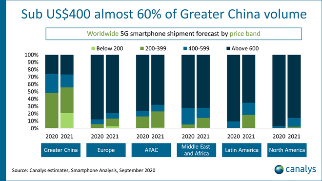 Intermediários 5G dominaram o mercado chinês (imagem: Canalys Research)