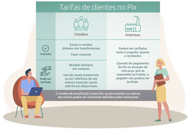 Regras de isenção e aplicação de tarifas para o Pix (Foto: Divulgação / Banco Central)