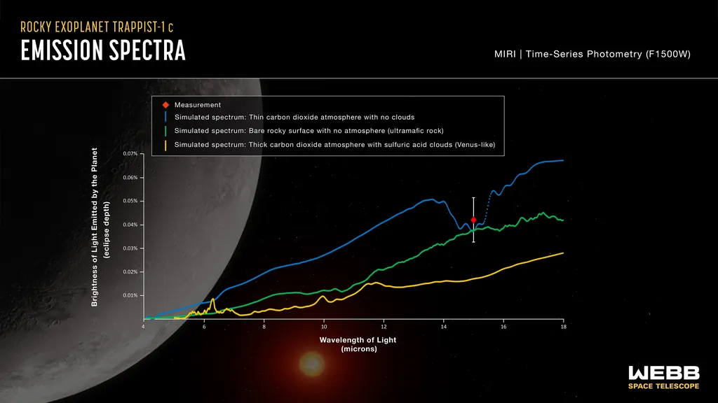 Gráfico com comparação das medidas de brilho de TRAPPIST-1 c com aquelas de simulações; as marcações em vermelho, verde e azul indicam a superfície rochosa sem atmosfera, atmosfera fina e sem nuvens e atmosfera espessa, respectivamente (Imagem: Reprodução/NASA, ESA, CSA, Joseph Olmsted (STScI)