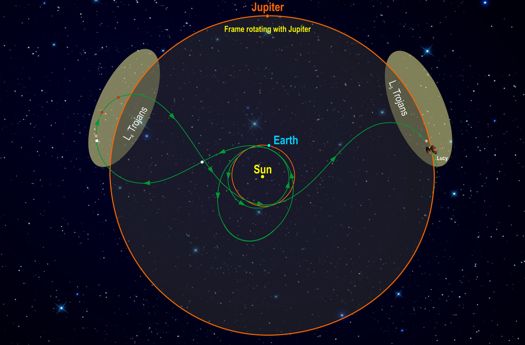 Diagrama que mostra a posição dos troianos em relação a Júpiter e a rota da missão Lucy (Imagem: Reprodução/Southwest Research Institute)