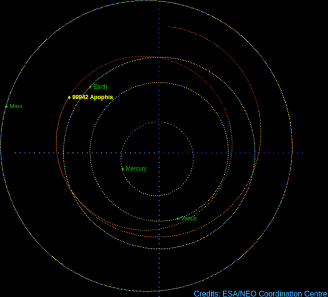 Órbita do Apophis será alterada após a aproximação de 2029 (Imagem: Reprodução/ESA)