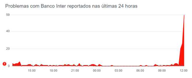 banco inter caiu