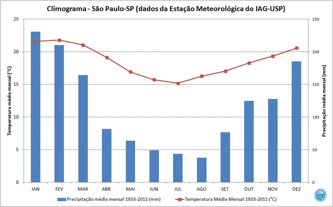 Climograma do município de São Paulo indicando a média de chuva mensal (Imagem: Reprodução/IAG-USP)