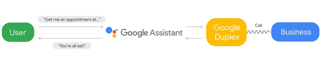 O atendimento automatizado acontece pelo Google Assistente reforçado com a IA do Duplex (Imagem: Reprodução/Google)