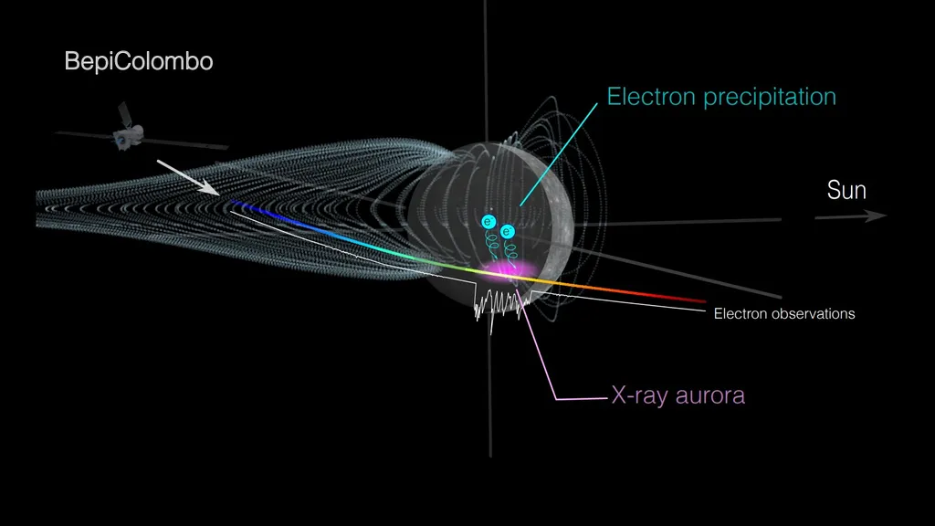 Esquema da chuva de elétrons em direção à superfície de Mercúrio, observada pela BepiColombo (Imagem: Reprodução/Sae AIZAWA)