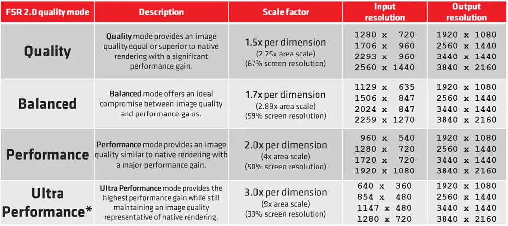 O FSR 2.0 conta com quatro presets: Qualidade (67% da resolução alvo), Balanceado (59%), Performance (50%) e Ultra Performance (33%) (Imagem: AMD)