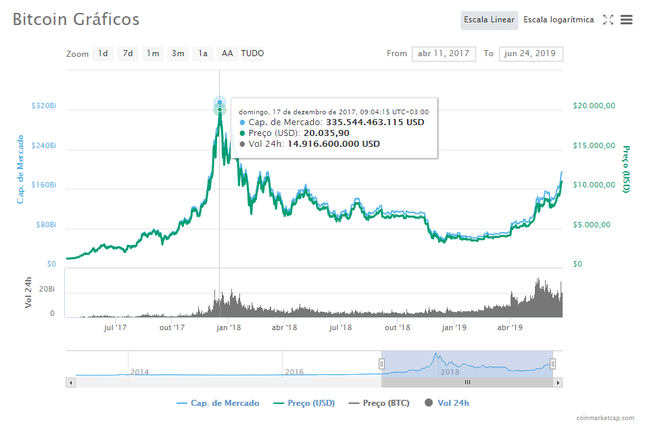 Após anúncio do Libra, bitcoin sobe 20% e volta à marca de US$ 10 mil