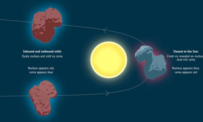 Diagrama ilustra as "fases" coloridas do cometa de acordo com sua aproximação do Sol (Imagem: ESA)