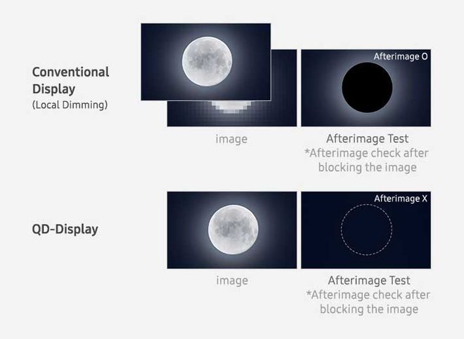 A Samsung também promete os pretos profundos sem vazamento de luz característicos do OLED (Imagem: Reprodução/Samsung Display)
