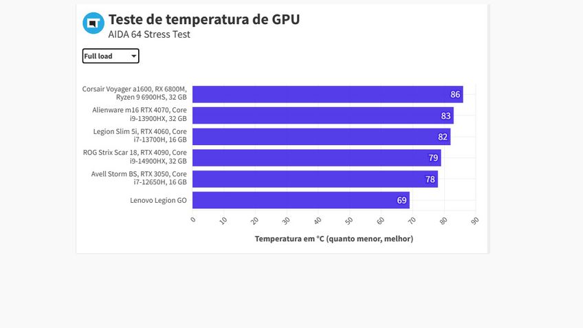 Legion Go Temperatura GPU Full Load