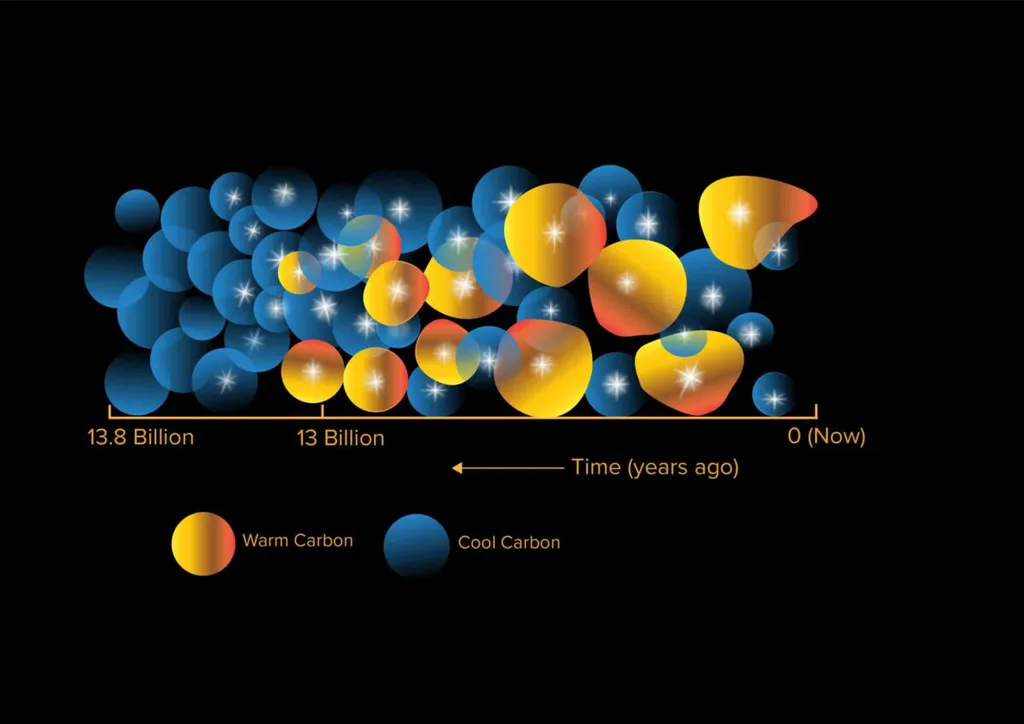 Ilustração da proporção entre carbono quente e frio antes e depois da Idade das Trevas do unvierso (Imagem: Reprodução/The ARC Centre of Excellence for All Sky Astrophysics in 3 Dimensions)