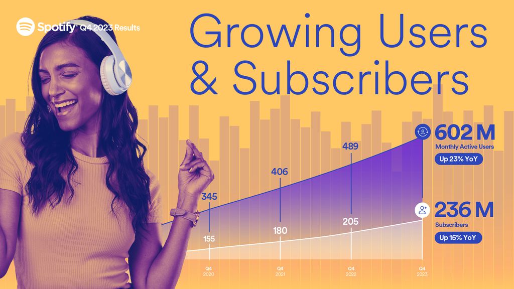 Spotify celebra o crescimento recorde na base de usuários ativos e no número de assinantes (Imagem: Divulgação/Spotify)