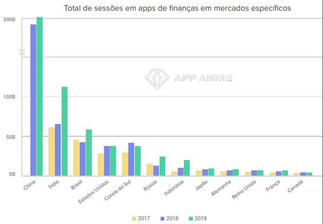 O Brasil é o 3º país do mundo que mais acesa apps financeiros