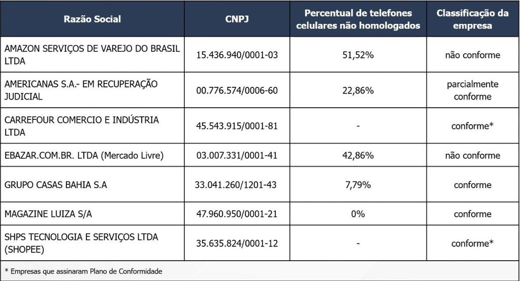 Percentual de celulares não homologados pela Anatel vendidos no Brasil (Imagem: Anatel/Divulgação)
