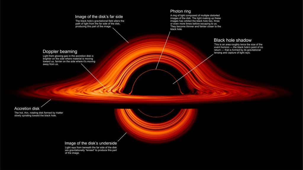 Simulação de um buraco negro e suas estranhas características gravitacionais, distorcendo o espaço-tempo ao seu redor (Imagem: Reprodução/NASA’s Goddard Space Flight Center/Jeremy Schnittman)