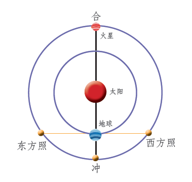 No esquema acima, Marte aparece ao norte, em vermelho, e a Terra ao sul, em azul; o Sol está ao centro (Imagem: Reprodução/IT Home)