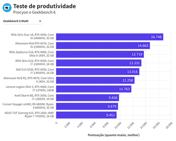 Benchmarks de produtividade