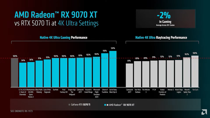 AMD Radeon RX 9070 XT vs RTX 5070 Ti