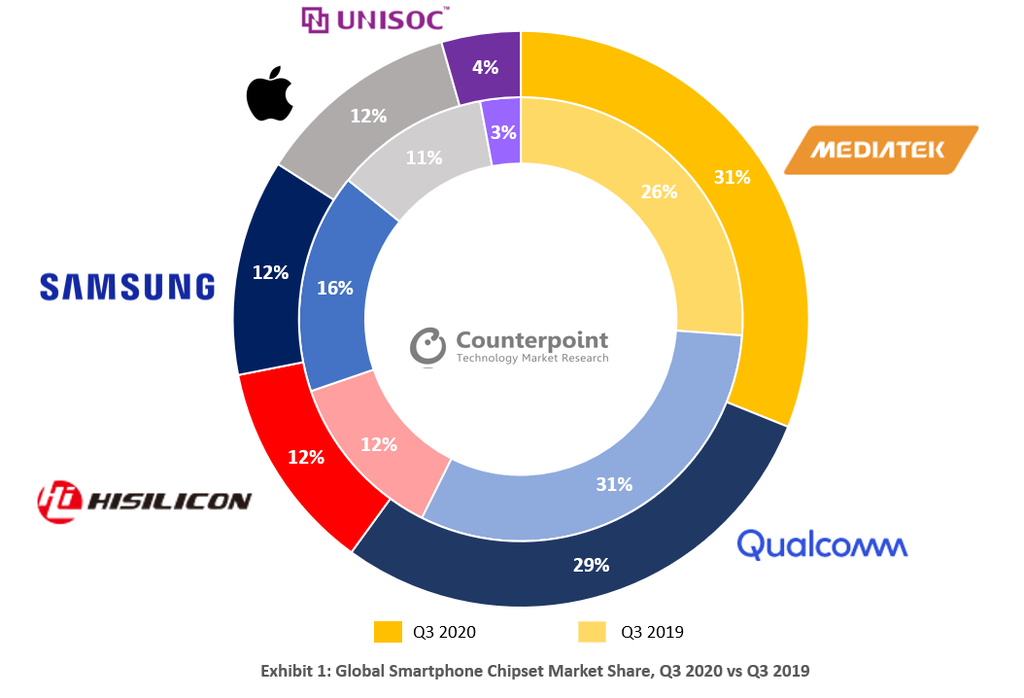 MediaTek supera Qualcomm no mercado de smartphones (Foto: Reprodução/Counterpoint Research)