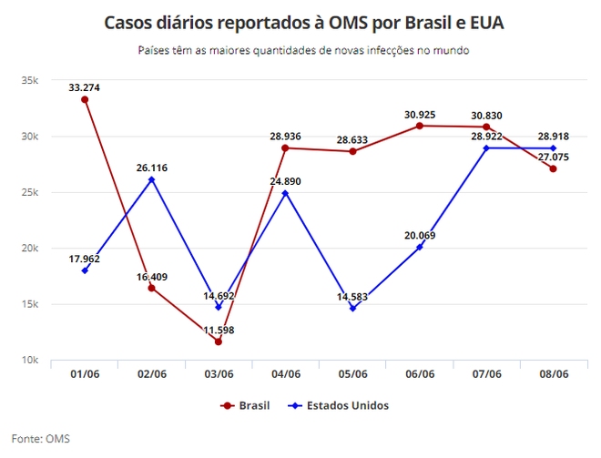 Estados Unidos e Brasil alternam entre notificações do novo coronavírus (Imagem: Reprodução/ G1)