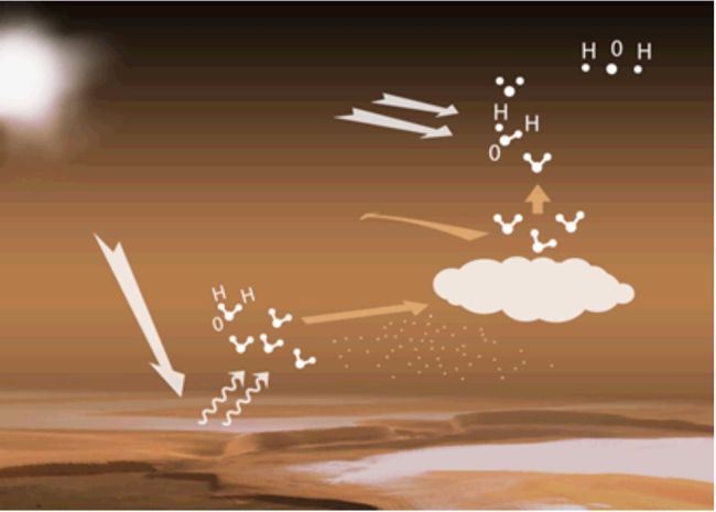 Quando o Sol ilumina os grandes reservatórios de gelo nos pólos marcianos, o vapor de água é liberado na atmosfera. Essas moléculas são transportadas pelos ventos em direção a altitudes mais altas e mais frias, onde poderiam condensar-se em nuvens para impedir um rápido avanço da água em direção a altitudes mais altas. No entanto, a condensação é frequentemente prejudicada em Marte, e a atmosfera fica regularmente saturada em vapor, o que permite que mais moléculas de água alcance a atmosfera superior, onde os raios UV do sol as separam em hidrogênio e oxigênio (Imagem: ESA)