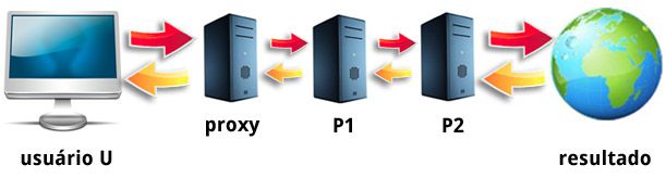 O que é uma cadeia de Proxies O que é uma cadeia de Proxies