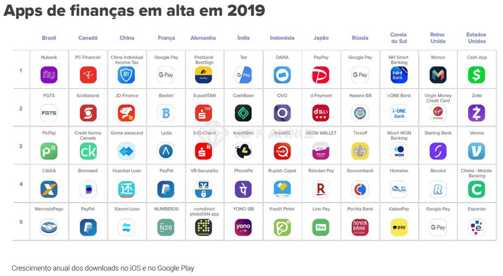 Nubank é o app financeiro mais acessado do Brasil