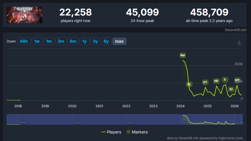 Helldivers II SteamDB