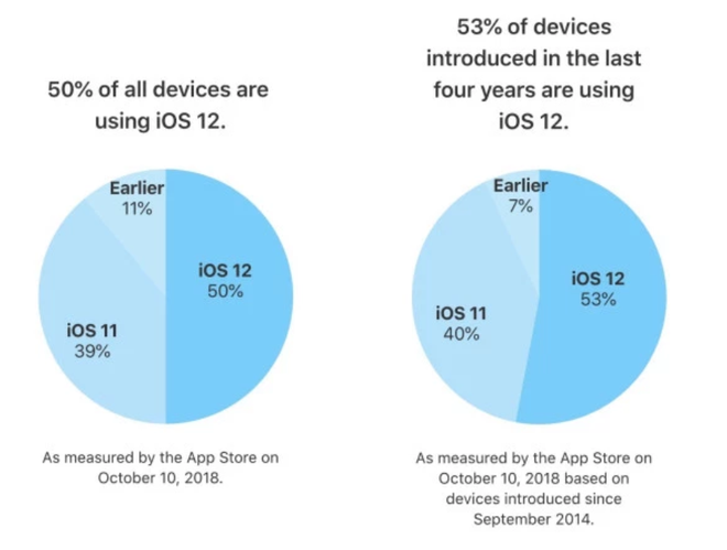 Maioria dos aparelhos Apple já estão com iOS 12, após 23 dias do lançamento