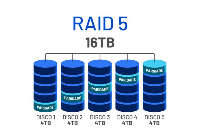 Esquema com exemplo de arranjo em RAID 5 (Imagem: Canaltech)
