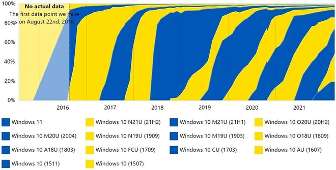 A evolução ano a ano mostra a ascensão e o declínio das versões do Windows (Imagem: Reprodução/AdDuplex)