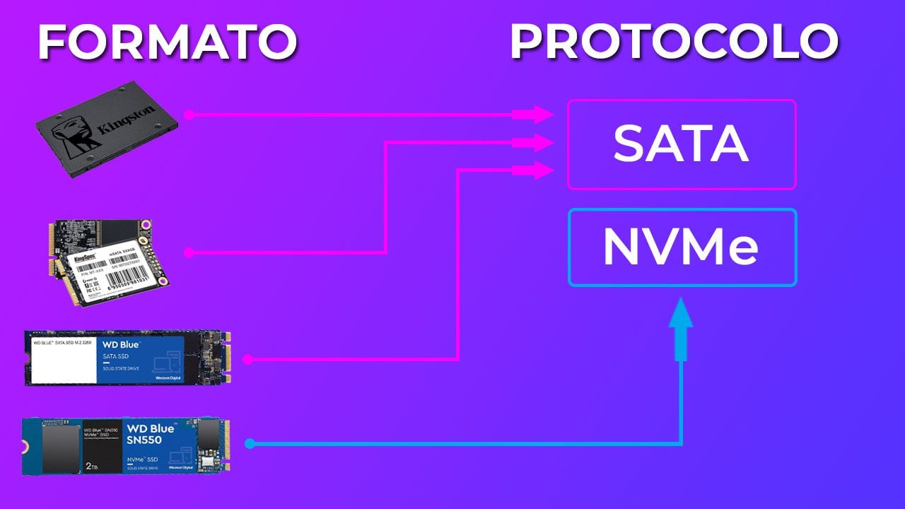 Diagrama que mostra a diferença entre SSDs SATA e NVMe