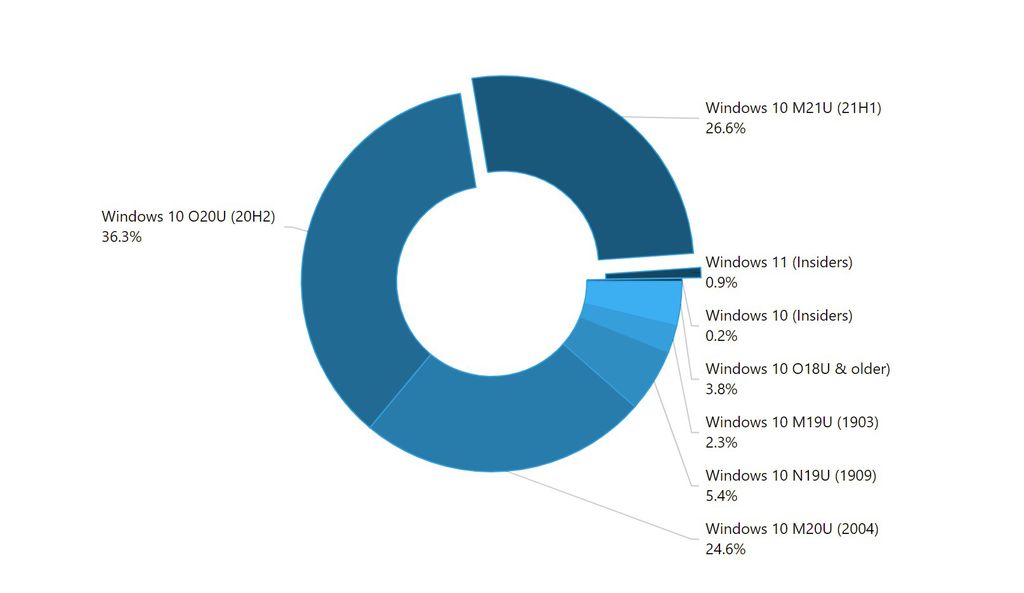 Mesmo em prévia em canal para desenvolvedores, o Windows 11 já acumula mais usuários que o Windows 10 21H2, segundo pesquisa (Imagem: Reprodução/AdDuplex)