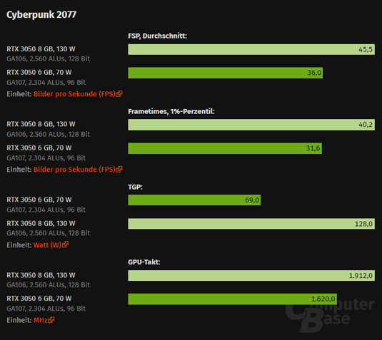 RTX 3050 6 GB benchmarks sintéticos