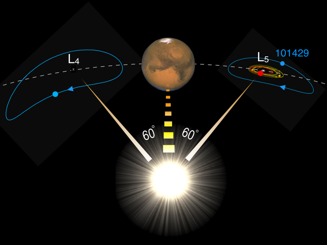 Representação de Marte e troianos circulando os pontos de Lagrange L4 e L5 (Imagem: Reprodução/Armagh Observatory)